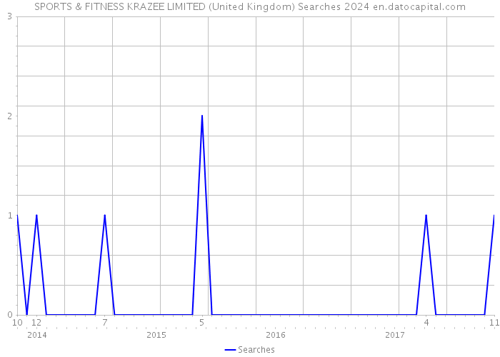 SPORTS & FITNESS KRAZEE LIMITED (United Kingdom) Searches 2024 