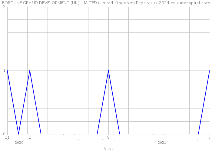 FORTUNE GRAND DEVELOPMENT (UK) LIMITED (United Kingdom) Page visits 2024 