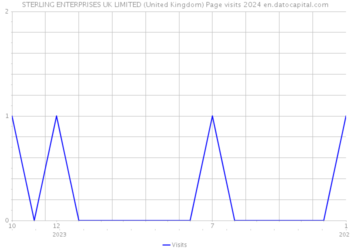 STERLING ENTERPRISES UK LIMITED (United Kingdom) Page visits 2024 