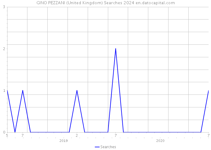 GINO PEZZANI (United Kingdom) Searches 2024 