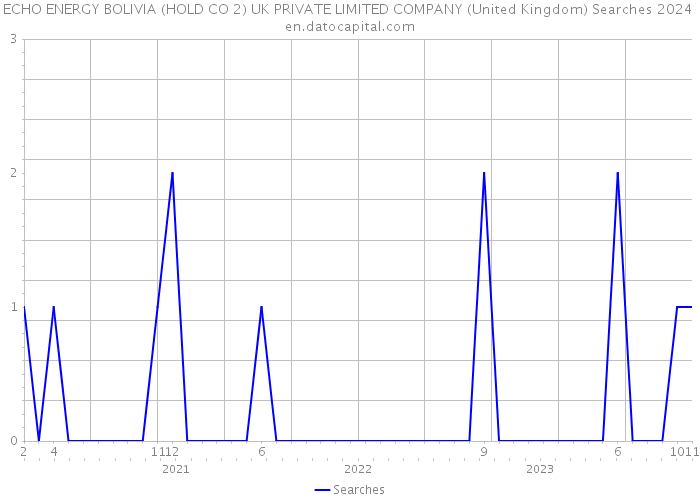 ECHO ENERGY BOLIVIA (HOLD CO 2) UK PRIVATE LIMITED COMPANY (United Kingdom) Searches 2024 