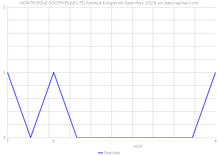 NORTH POLE SOUTH POLE LTD (United Kingdom) Searches 2024 