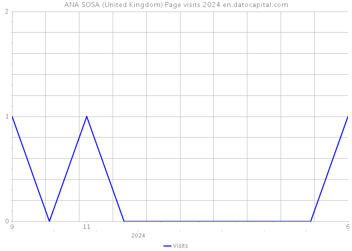 ANA SOSA (United Kingdom) Page visits 2024 