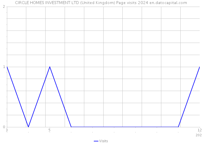 CIRCLE HOMES INVESTMENT LTD (United Kingdom) Page visits 2024 