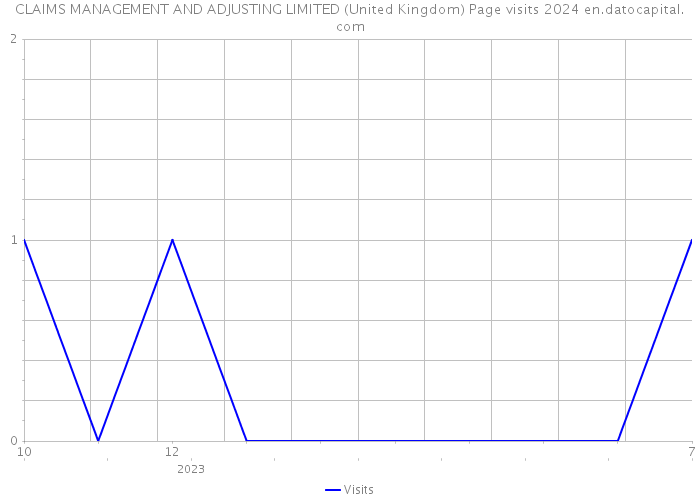 CLAIMS MANAGEMENT AND ADJUSTING LIMITED (United Kingdom) Page visits 2024 