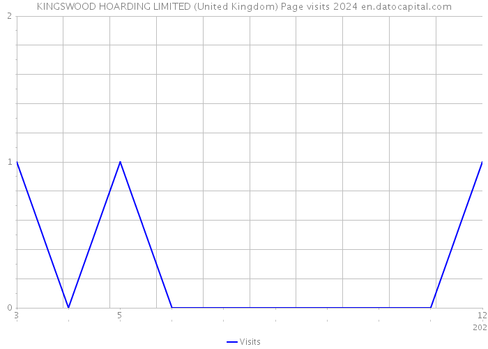 KINGSWOOD HOARDING LIMITED (United Kingdom) Page visits 2024 