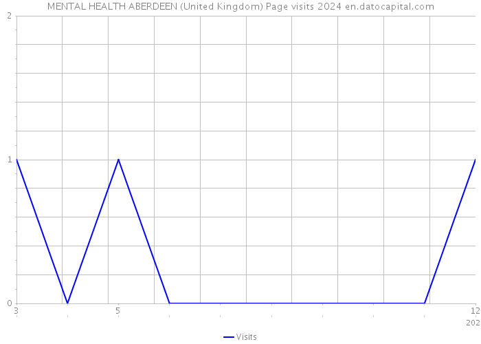 MENTAL HEALTH ABERDEEN (United Kingdom) Page visits 2024 