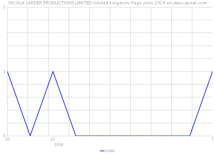 NICOLA LARDER PRODUCTIONS LIMITED (United Kingdom) Page visits 2024 