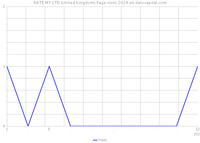 RATE MY LTD (United Kingdom) Page visits 2024 