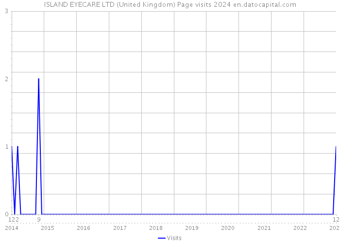 ISLAND EYECARE LTD (United Kingdom) Page visits 2024 