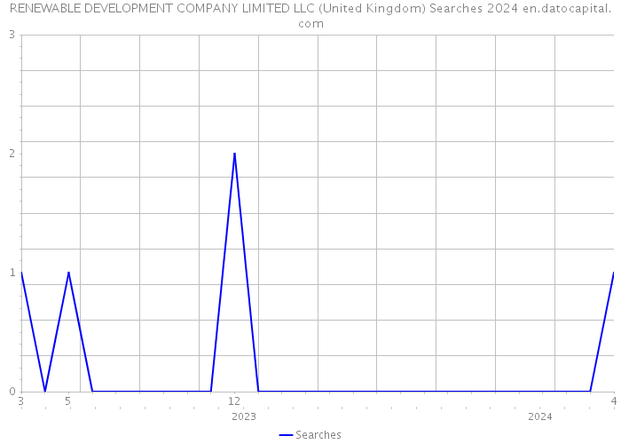 RENEWABLE DEVELOPMENT COMPANY LIMITED LLC (United Kingdom) Searches 2024 