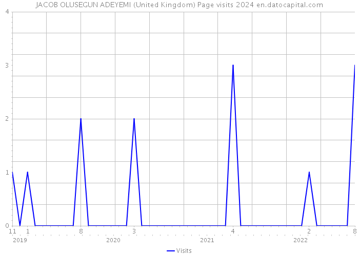 JACOB OLUSEGUN ADEYEMI (United Kingdom) Page visits 2024 