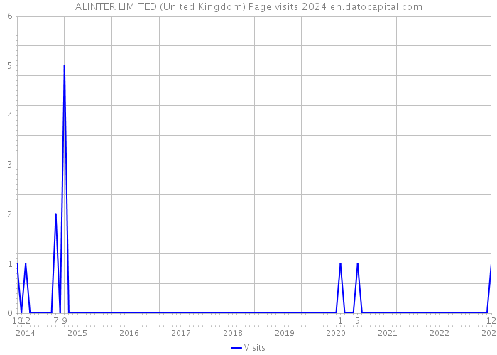 ALINTER LIMITED (United Kingdom) Page visits 2024 