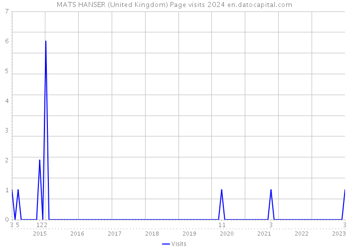 MATS HANSER (United Kingdom) Page visits 2024 