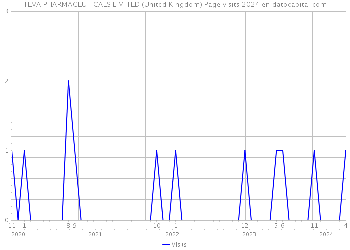 TEVA PHARMACEUTICALS LIMITED (United Kingdom) Page visits 2024 