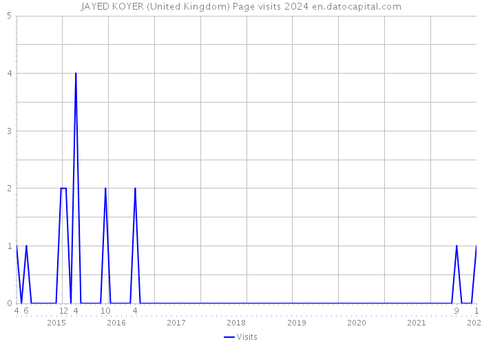 JAYED KOYER (United Kingdom) Page visits 2024 