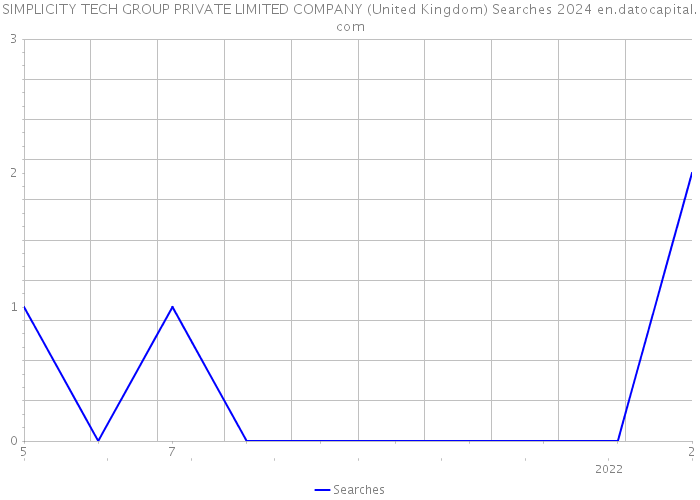 SIMPLICITY TECH GROUP PRIVATE LIMITED COMPANY (United Kingdom) Searches 2024 