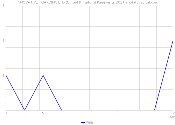 INNOVATIVE HOARDING LTD (United Kingdom) Page visits 2024 