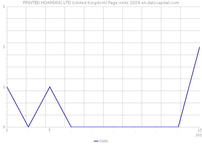 PRINTED HOARDING LTD (United Kingdom) Page visits 2024 