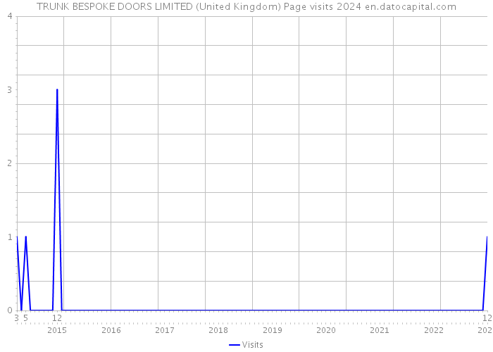 TRUNK BESPOKE DOORS LIMITED (United Kingdom) Page visits 2024 