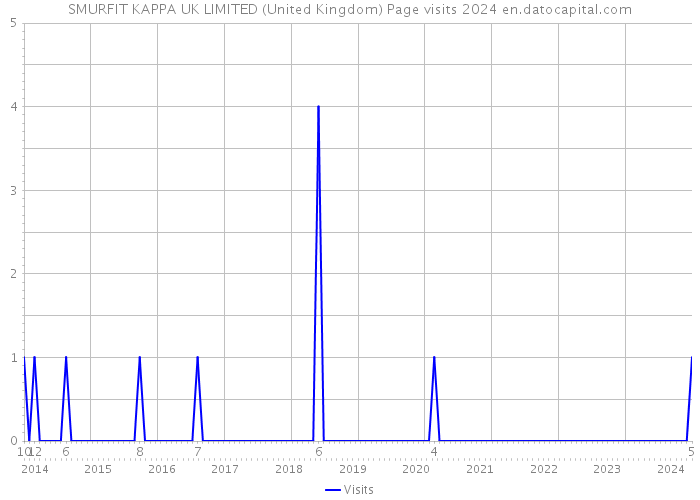 SMURFIT KAPPA UK LIMITED (United Kingdom) Page visits 2024 