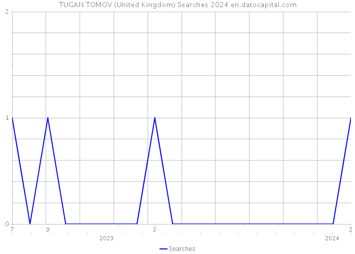 TUGAN TOMOV (United Kingdom) Searches 2024 