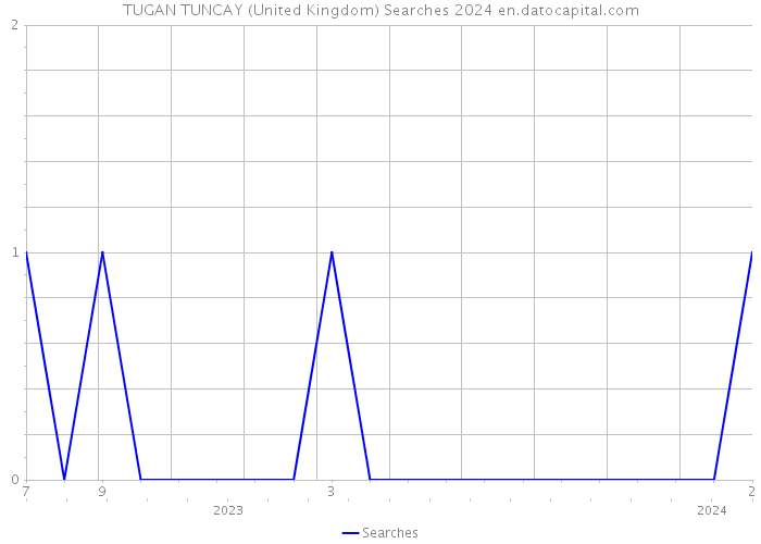 TUGAN TUNCAY (United Kingdom) Searches 2024 