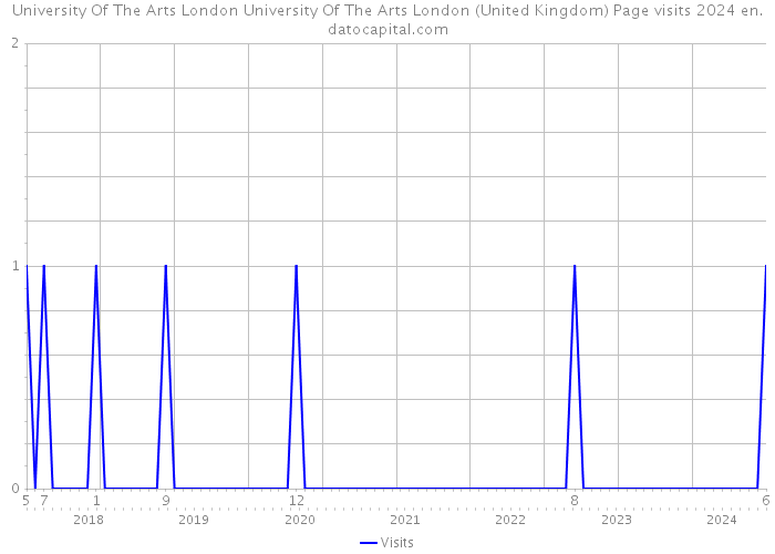University Of The Arts London University Of The Arts London (United Kingdom) Page visits 2024 