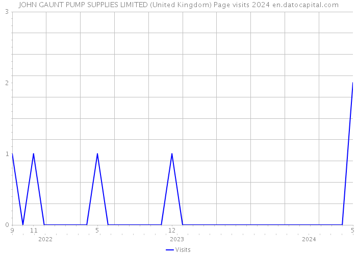 JOHN GAUNT PUMP SUPPLIES LIMITED (United Kingdom) Page visits 2024 