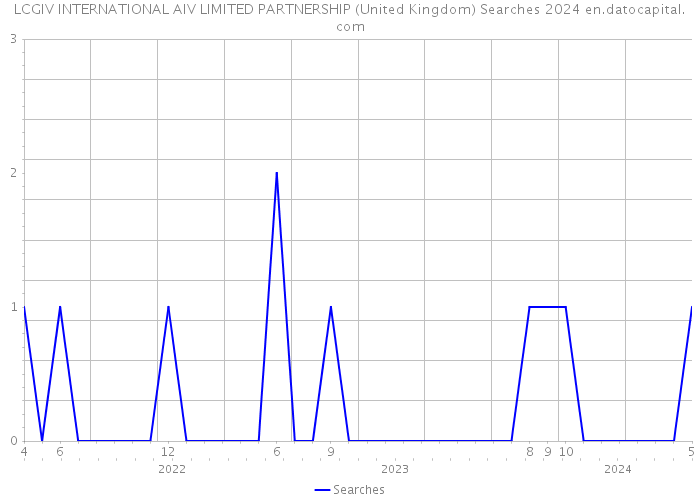 LCGIV INTERNATIONAL AIV LIMITED PARTNERSHIP (United Kingdom) Searches 2024 