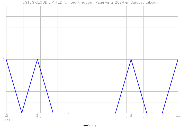 JUSTUS CLOUD LIMITED (United Kingdom) Page visits 2024 