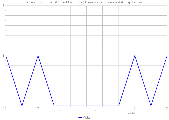Patrick Scotchmer (United Kingdom) Page visits 2024 