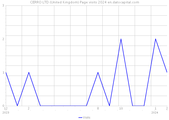CERRO LTD (United Kingdom) Page visits 2024 