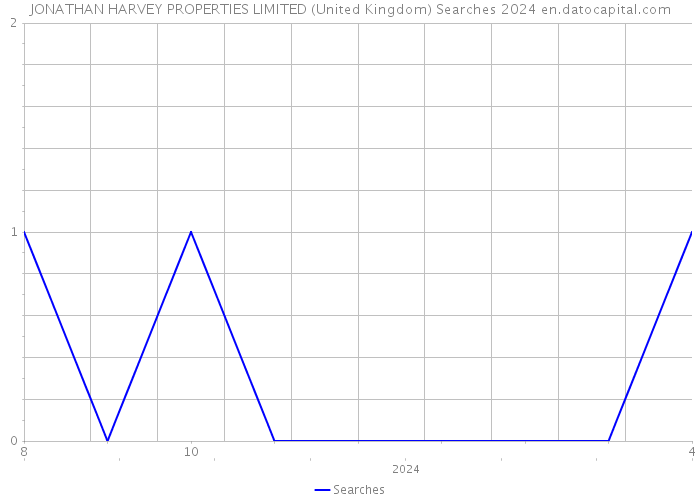 JONATHAN HARVEY PROPERTIES LIMITED (United Kingdom) Searches 2024 