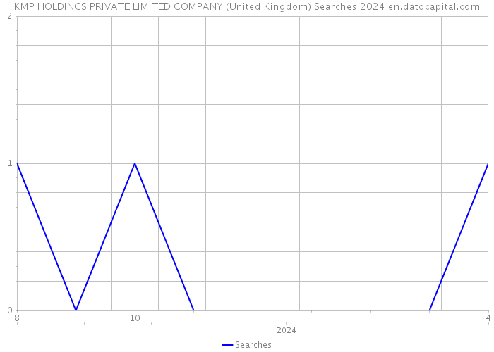 KMP HOLDINGS PRIVATE LIMITED COMPANY (United Kingdom) Searches 2024 