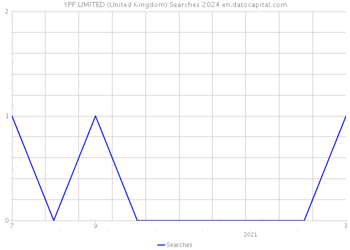 YPF LIMITED (United Kingdom) Searches 2024 