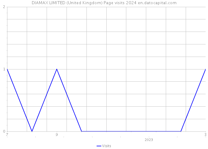 DIAMAX LIMITED (United Kingdom) Page visits 2024 