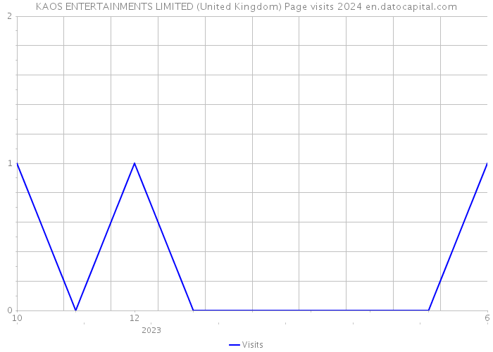 KAOS ENTERTAINMENTS LIMITED (United Kingdom) Page visits 2024 