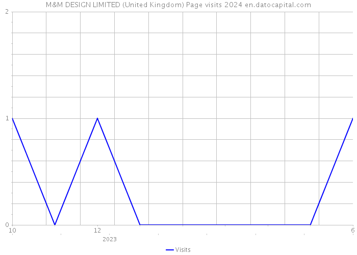 M&M DESIGN LIMITED (United Kingdom) Page visits 2024 