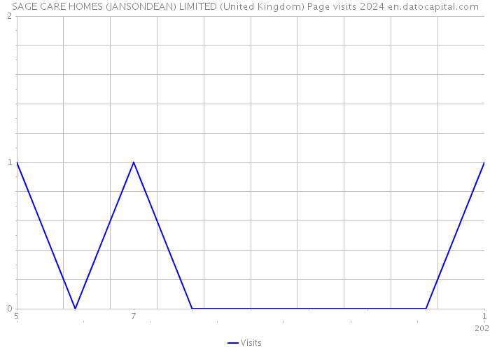 SAGE CARE HOMES (JANSONDEAN) LIMITED (United Kingdom) Page visits 2024 
