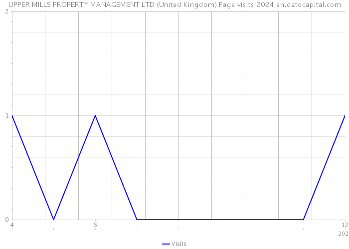 UPPER MILLS PROPERTY MANAGEMENT LTD (United Kingdom) Page visits 2024 