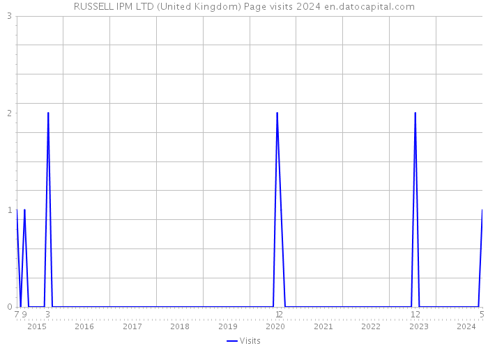 RUSSELL IPM LTD (United Kingdom) Page visits 2024 