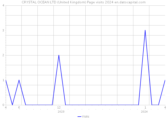 CRYSTAL OCEAN LTD (United Kingdom) Page visits 2024 