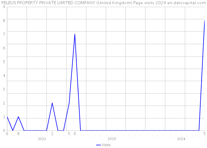 PELEUS PROPERTY PRIVATE LIMITED COMPANY (United Kingdom) Page visits 2024 
