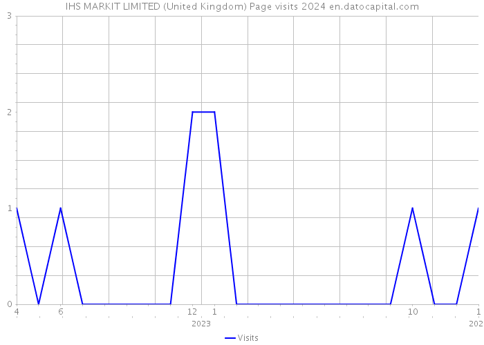 IHS MARKIT LIMITED (United Kingdom) Page visits 2024 