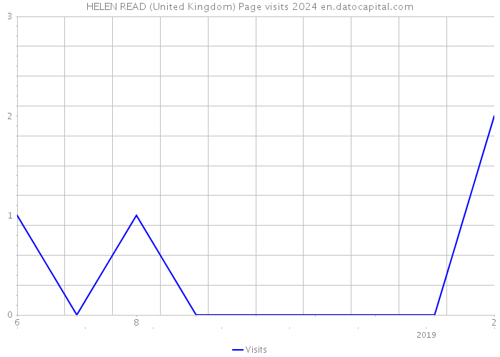 HELEN READ (United Kingdom) Page visits 2024 