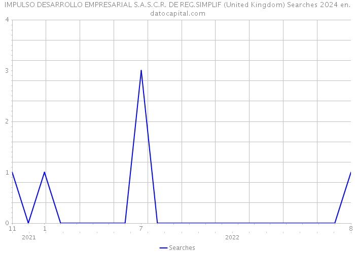 IMPULSO DESARROLLO EMPRESARIAL S.A.S.C.R. DE REG.SIMPLIF (United Kingdom) Searches 2024 