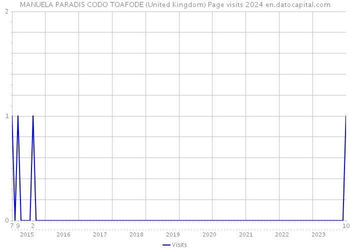 MANUELA PARADIS CODO TOAFODE (United Kingdom) Page visits 2024 