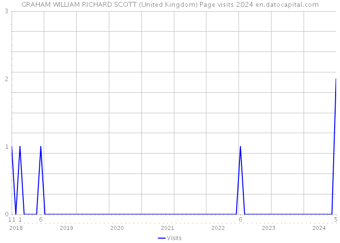 GRAHAM WILLIAM RICHARD SCOTT (United Kingdom) Page visits 2024 