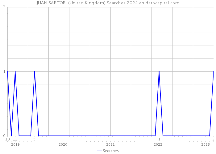 JUAN SARTORI (United Kingdom) Searches 2024 